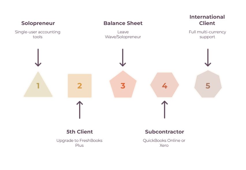 Progression of numbered shapes showing when to upgrade accounting tools: Solopreneur (single-user tools), 5th client (upgrade to FreshBooks Plus), needing a Balance Sheet (leave Wave/Solopreneur), Subcontractor (QuickBooks Online or Xero), International client (full multi-currency support).