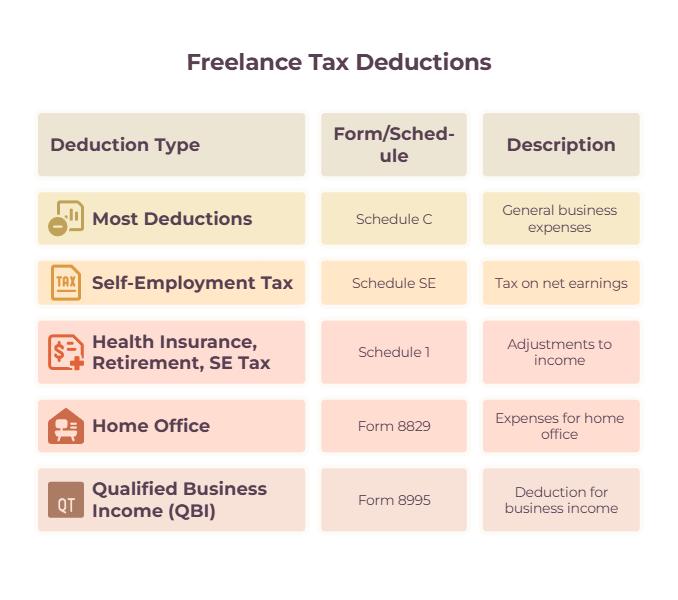 Infographic summarising the biggest tax deductions US freelancers can claim