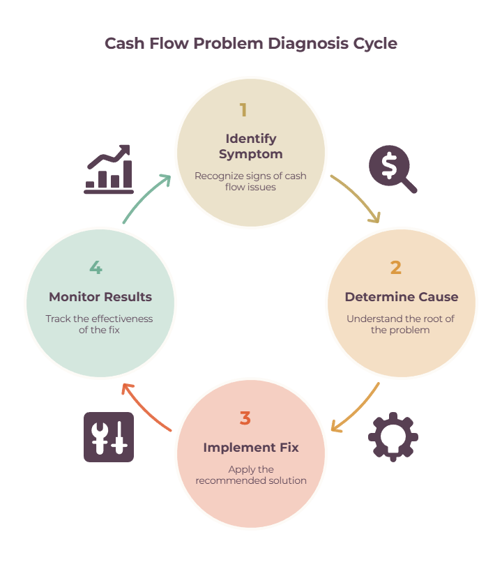 Infographic summarising the common causes of freelance cash flow problems and the first fix for each