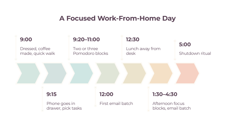 Infographic showing what a focused work-from-home day looks like, from a morning start-up ritual to an evening shutdown
