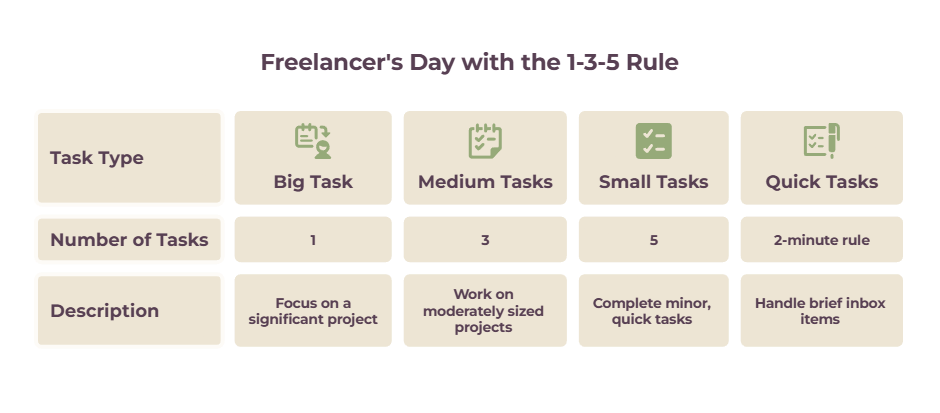 An infographic showcasing how to use the 1-3-5 method to manage your day as a freelancer