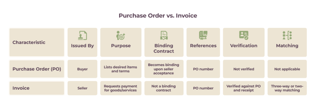 Infographic showing how a purchase order and an invoice work together, from order to delivery to payment