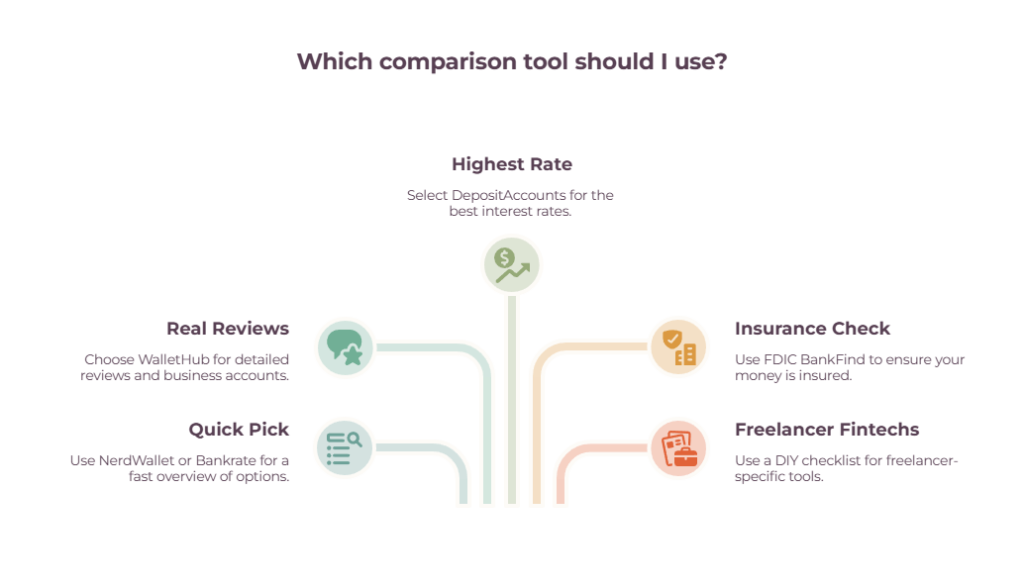 Infographic matching each task — curated shortlist, user reviews, highest rate, insurance check — to the best bank account comparison tool