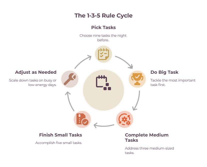 An infographic showing the 1-3-5 rule and how the workflow would look daily
