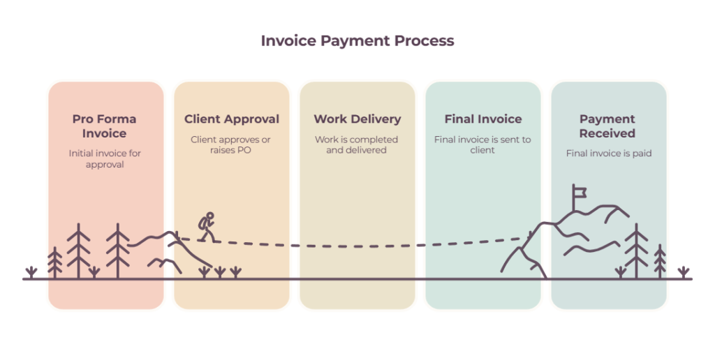 Infographic comparing a pro forma invoice and a regular invoice showing timing, purpose, and payment status