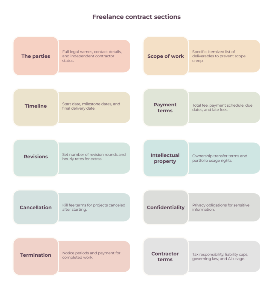 An infographic showing each step of the document workflow that a freelancer may want to automate to save time, money, and other resources