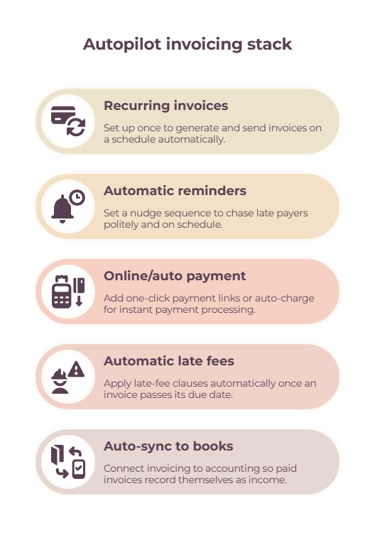 Infographic showing the five parts of freelance invoice automation: recurring invoices, reminders, payments, late fees, and book syncing