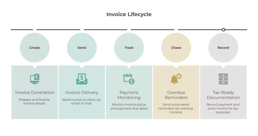 Infographic showing the five stages of a freelancer invoice management system: create, send, track, chase, and record