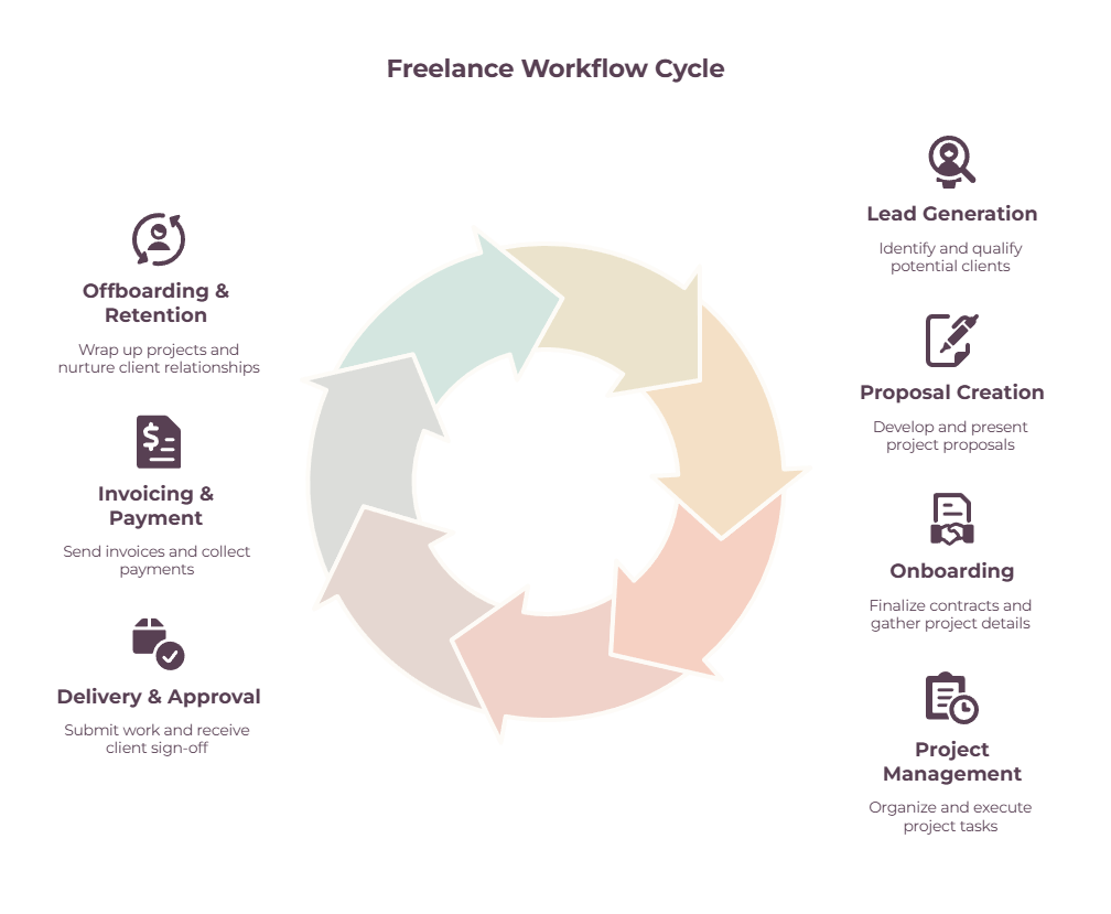 An infographic showing the general freelance workflow and the cycle they go through, step by step