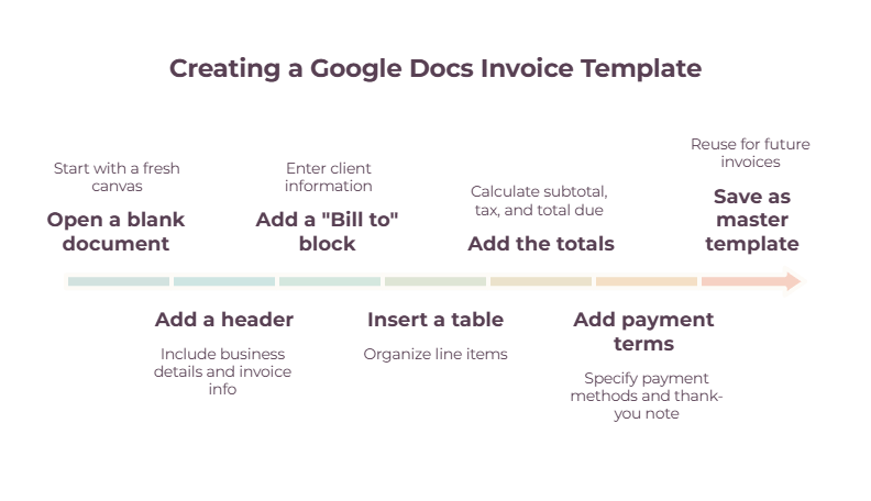 Step-by-step infographic showing how to create a freelance invoice in Google Docs
