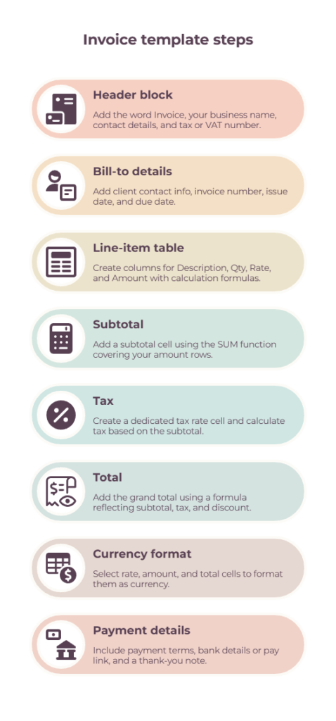 An infographic showing each step of what to include when making an invoice template in Google Sheets