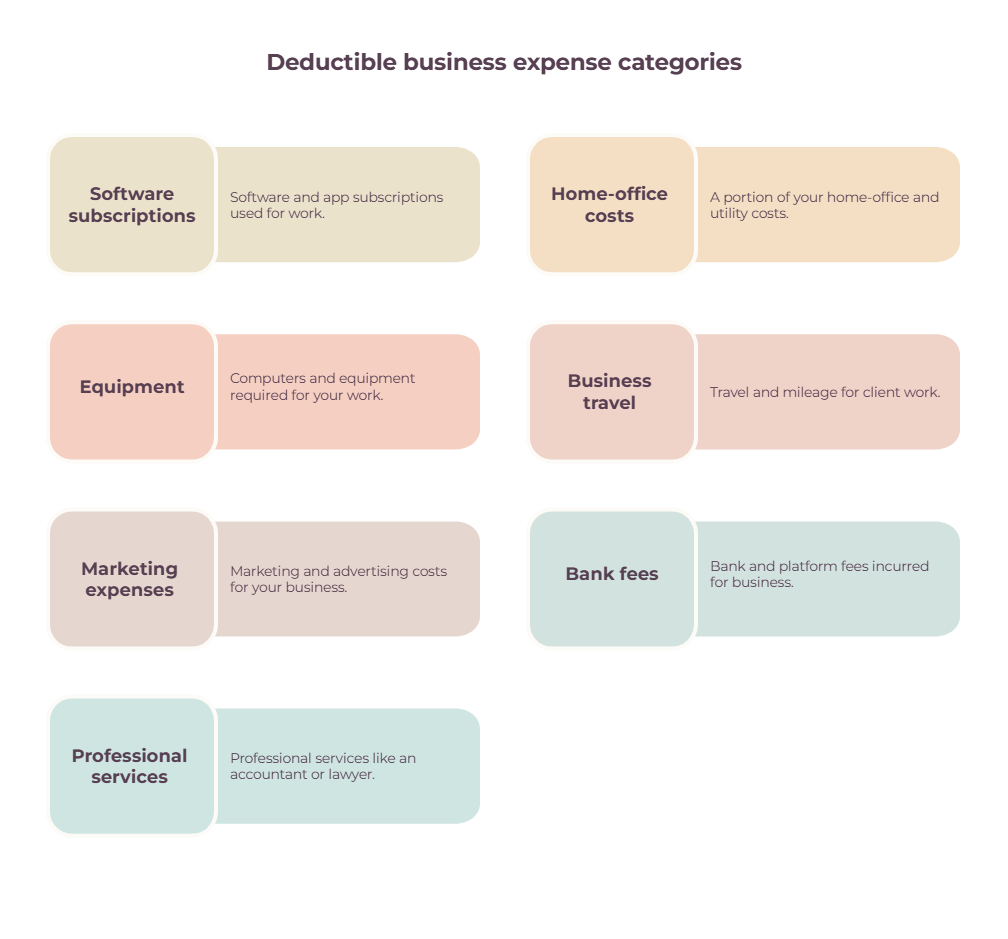 Chart showing deductible expense categories and how to track expenses such as software, equipment, home office, and business travel