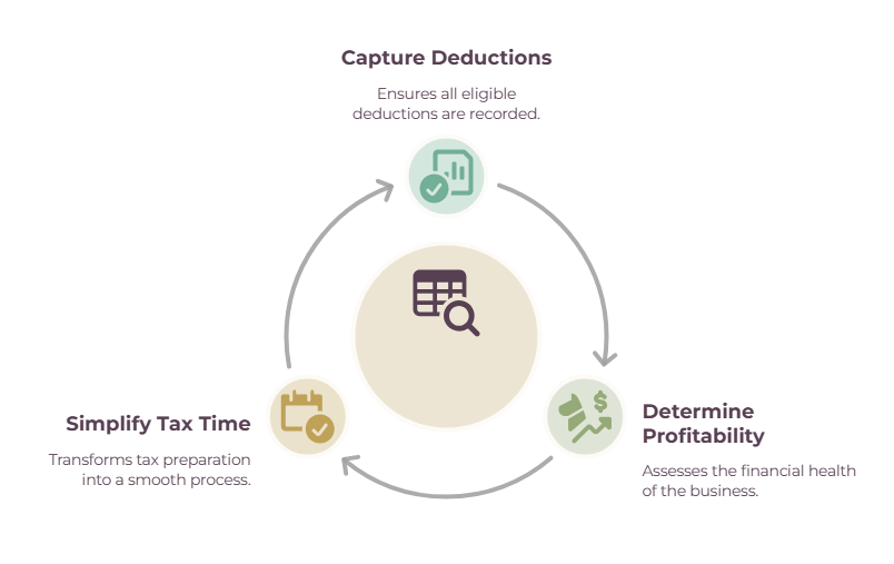 Diagram showing how to track expenses and three key benefits: capturing deductions, determining profitability, and simplifying tax time