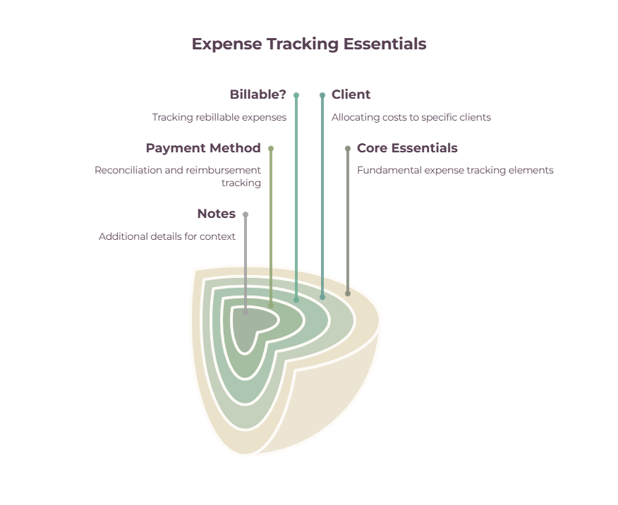 Diagram of expense tracking columns: notes, payment method, billable status, client and core essentials
