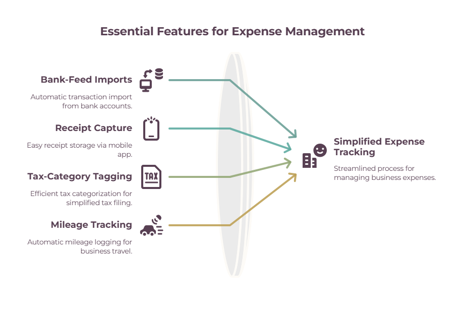 Diagram showing four expense tracking software features — bank-feed imports, receipt capture, tax-category tagging, and mileage tracking