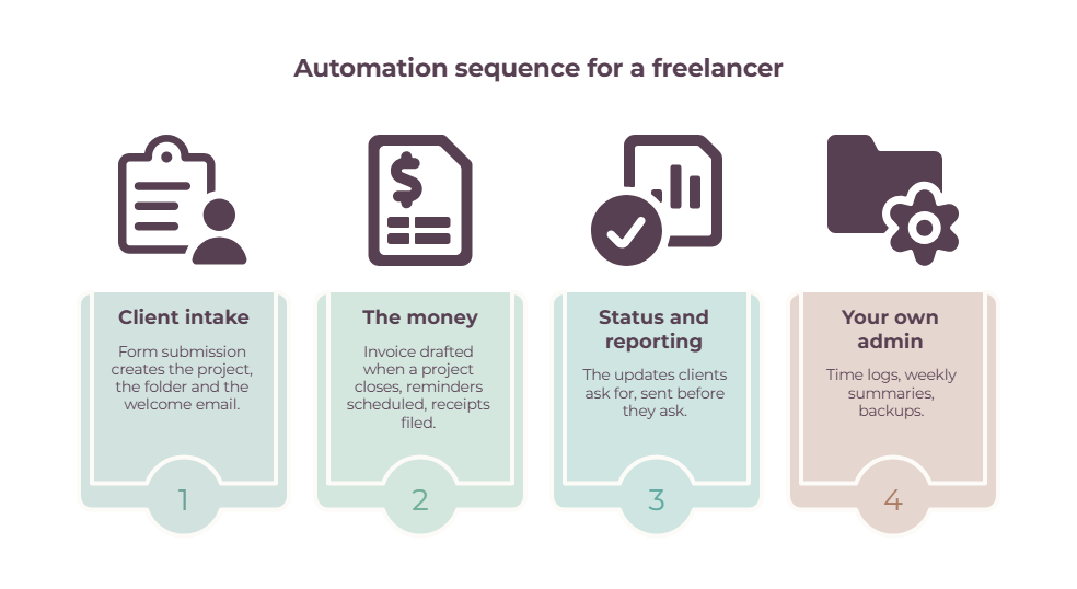 Diagram of four automation areas for freelancers: client intake, invoicing and payment chasing, status reporting, and personal admin
