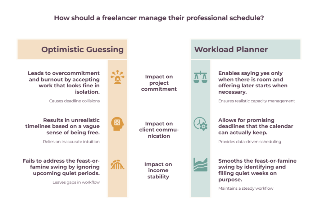 Comparison of optimistic guessing versus a workload planner across project commitment, client communication, and income stability