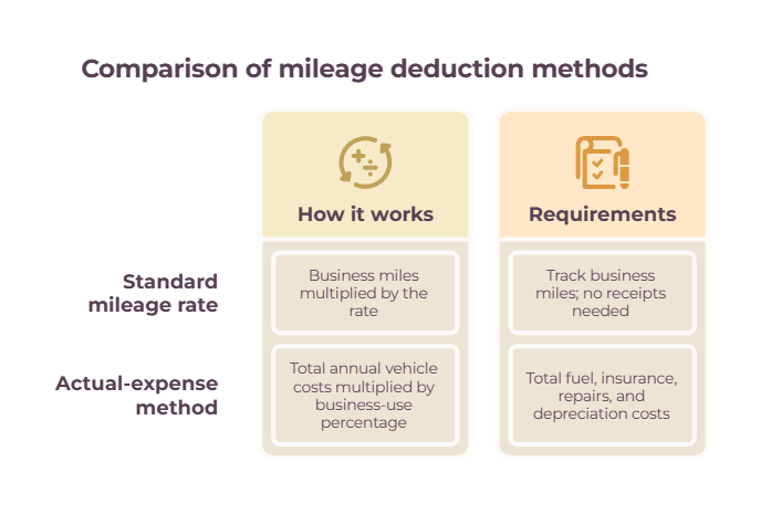 Comparison table of the standard mileage rate and actual-expense methods, showing how each is calculated and what records each requires